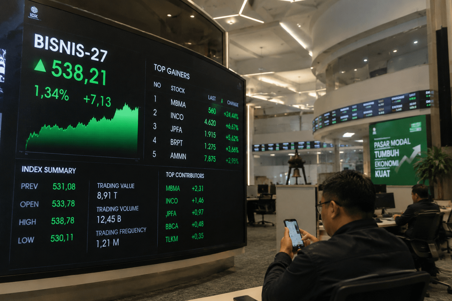 Indeks Bisnis-27 Ditutup Menguat, MBMA, INCO, dan JPFA Jadi Penopang